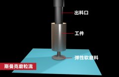 錐形孔內壁拋光，磨粒流如何既保證均勻性，又提升效率？