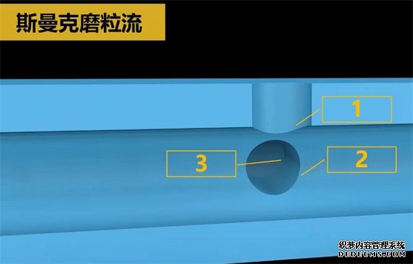 人工夠不著的毛刺？磨粒流來清理！